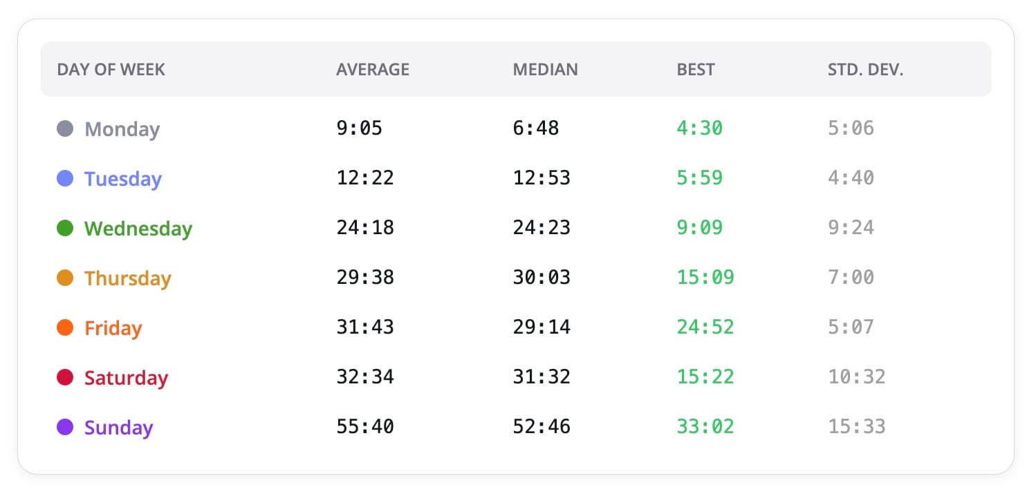 Data table displaying color-coded data on crossword solve times.